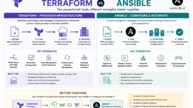 Infrastructure as Code: Terraform vs. Ansible