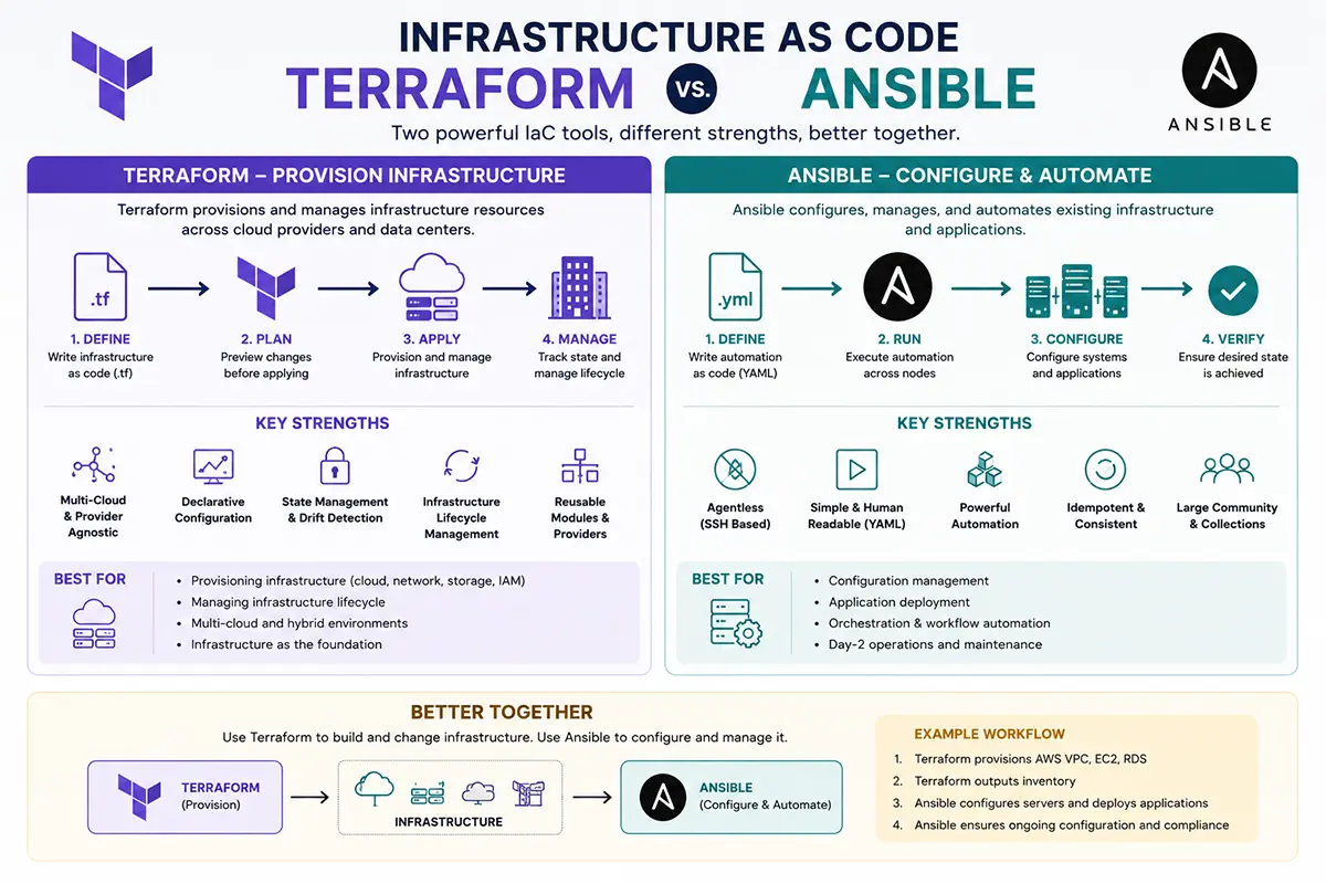 Infrastructure as Code: Terraform vs. Ansible
